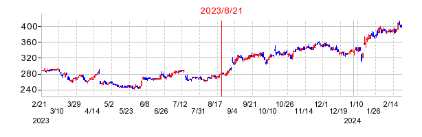 2023年8月21日 15:13前後のの株価チャート